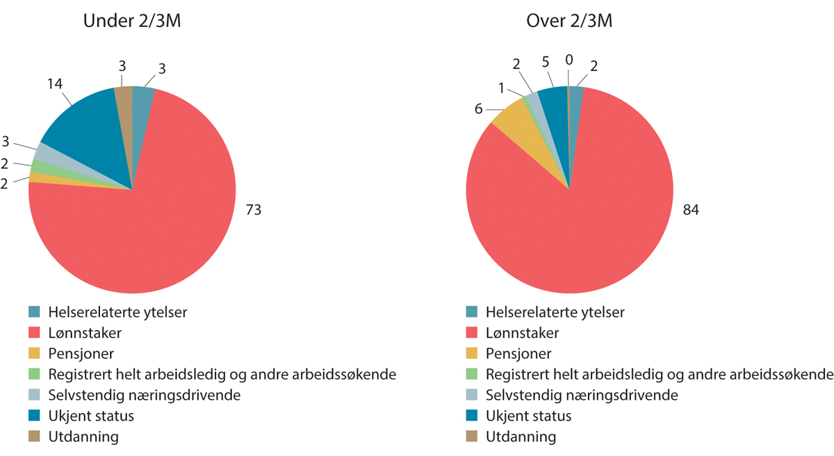 Figur 6.19 Overganger fra arbeidslivet. Status i 2022 for lønnstakere som var kun i jobb i 2017.1 Kun i jobb, uten lærlinger. Prosent.2