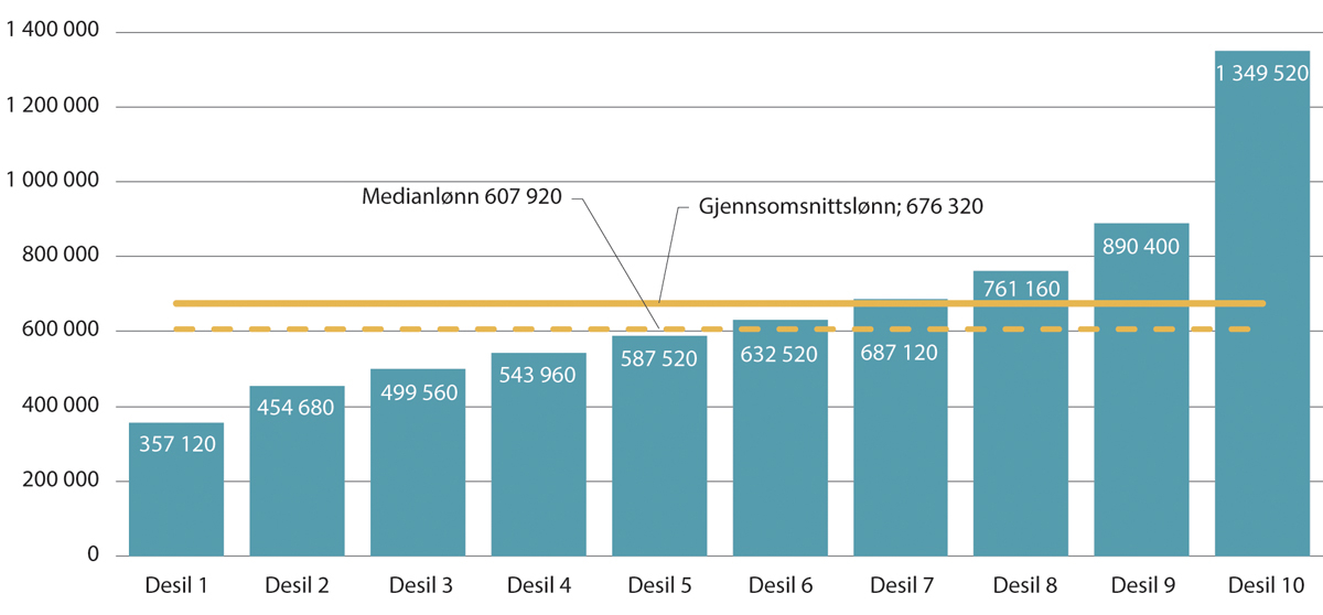 Figur 6.2 Gjennomsnittlig desilfordelt årslønn. Årsverk i kroner. Alle jobber. Kroner. 2023