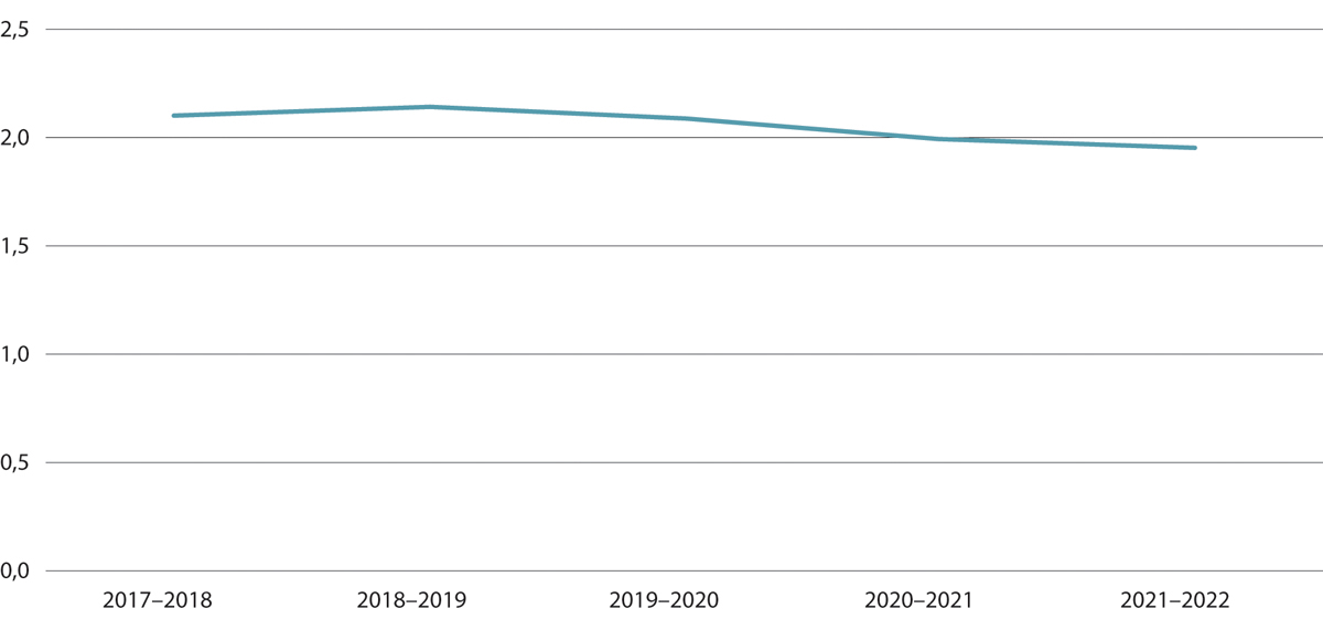 Figur 6.20 Toårig lavlønn. Andel årsverk under 2/3M. Lønnstakere. Kun i jobb, uten lærlinger. 2017–20221