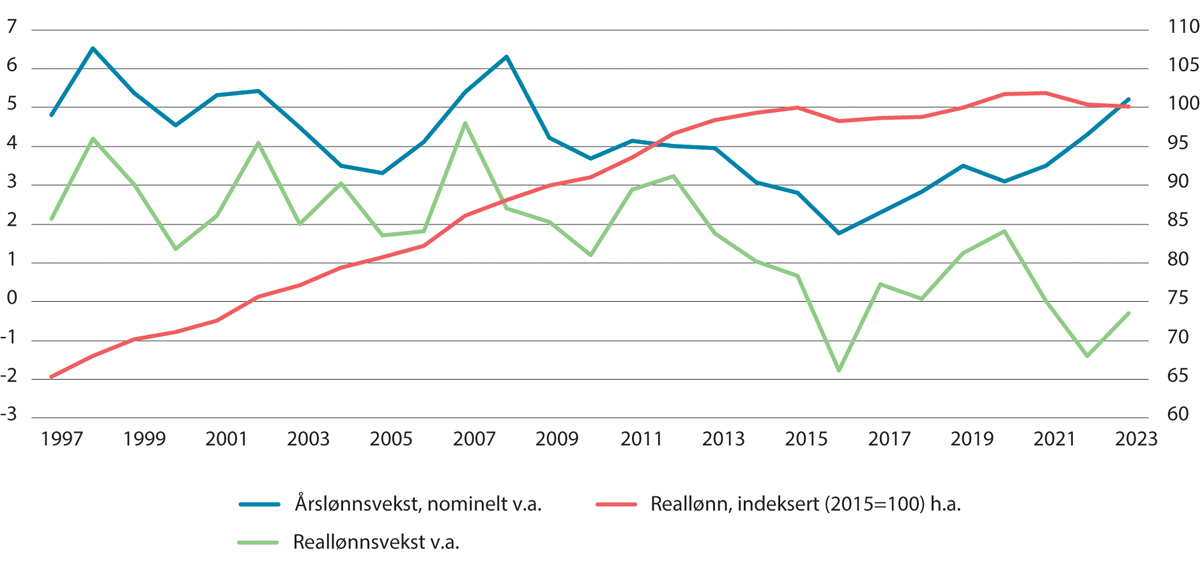 Figur 6.21 Reallønnsvekst. Gjennomsnittlig prosentvis endring fra året før. Hele økonomien. Prosent og indeks. 1997–2023