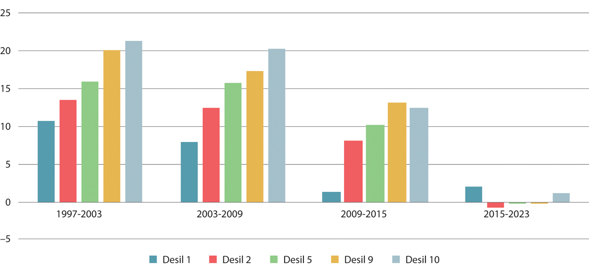 Figur 6.22 Gjennomsnittlig desilfordelt reallønnsvekst. Alle jobber. Prosent. 1997–20231