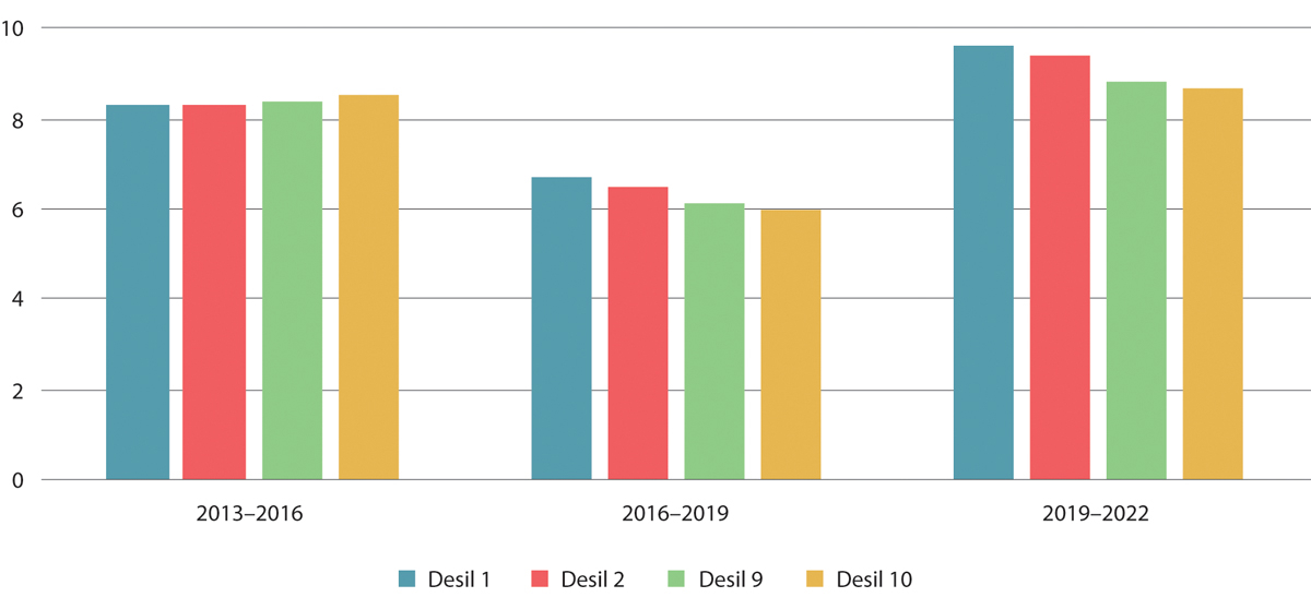 Figur 6.23 Gjennomsnittlig prisvekst fordelt på desiler. Prosent. 2013–2022