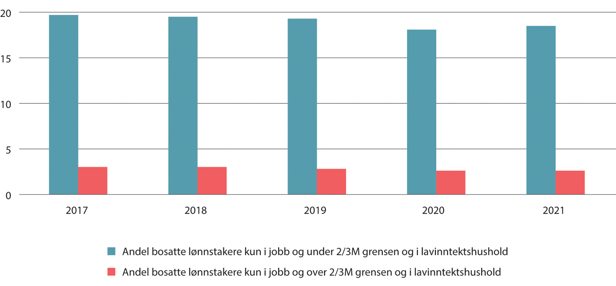 Figur 6.24 Bosatte lønnstakere som var tilknyttet et lavinnteksthushold (EU60), henholdsvis av alle lønnstakere med lønn under 2/3M og lønn over 2/3M. Kun i jobb, uten lærlinger. Prosent. 2017–20211