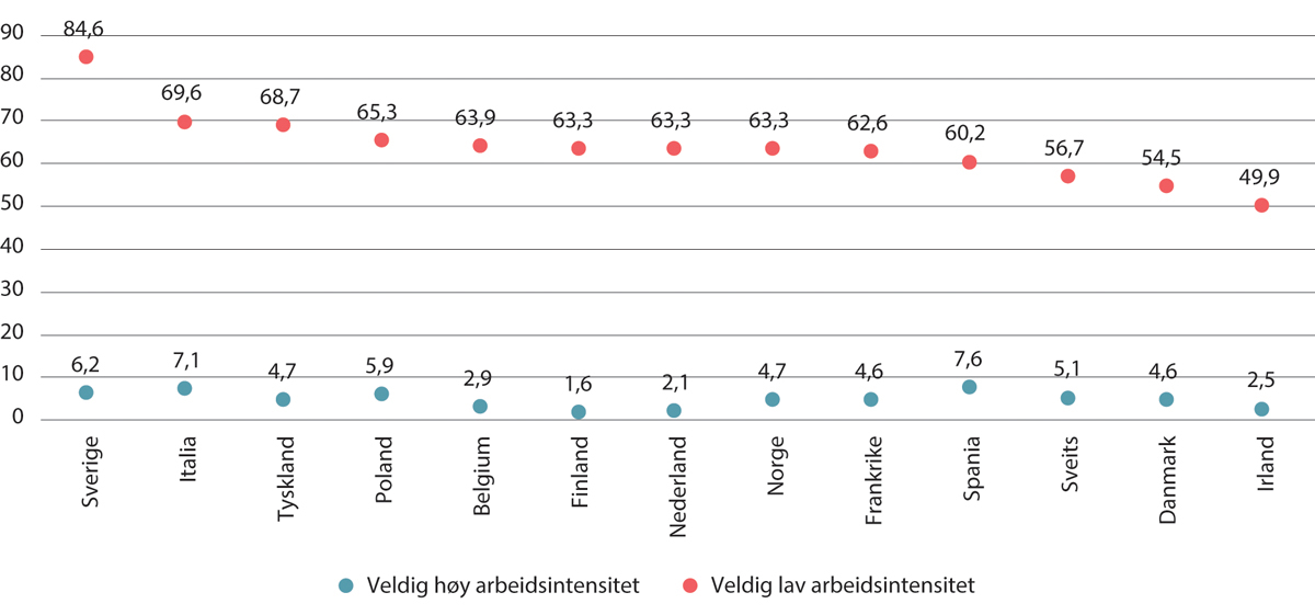 Figur 6.25 Eurostats indikator for lavinntekt gitt ulik tilknytning til arbeidsmarkedet. Under 65 år. Utvalgte land. Prosent. 20191