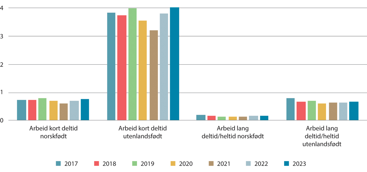 Figur 6.26 Sosialhjelp blant norsk- og utenlandsfødte i jobb. 19-66 år. 4. kvartal hvert år. Prosent. 2017–20231,2,3