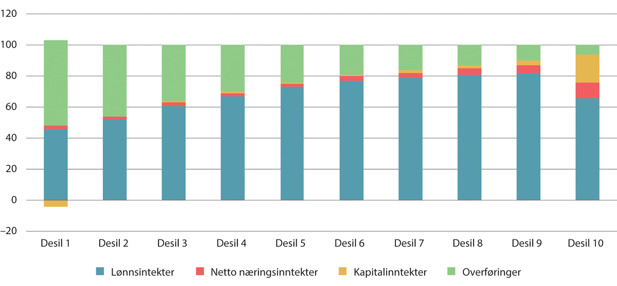 Figur 6.4 Sammensetning av samlet husholdningsinntekt etter skatt per forbruksenhet (EU-skala). Prosent. 20221