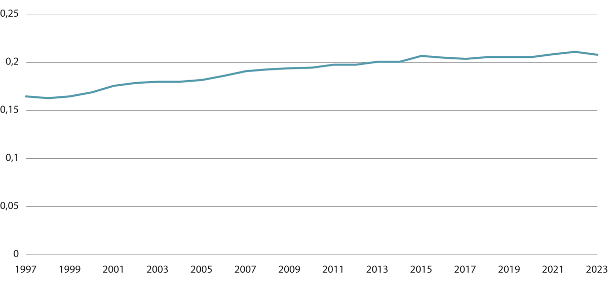 Figur 6.5 Gini-koeffisienten for lønn. Alle jobber. 1997–2023