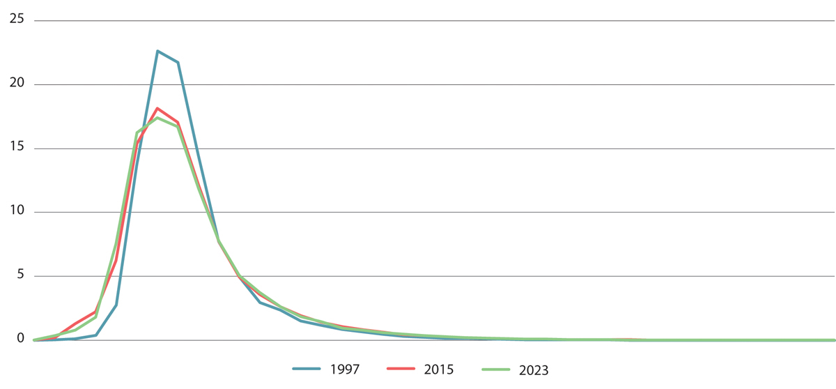 Figur 6.6 Lønnsfordelingen for indeksjustert årslønn i 1997, 2015 og 2023. Årsverk. Alle jobber. Prosent1