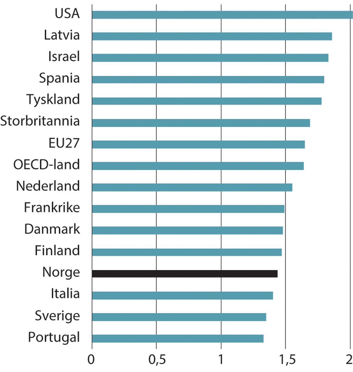 Figur 6.9 P50/P10 i utvalgte land. Heltidsansatte. 2019