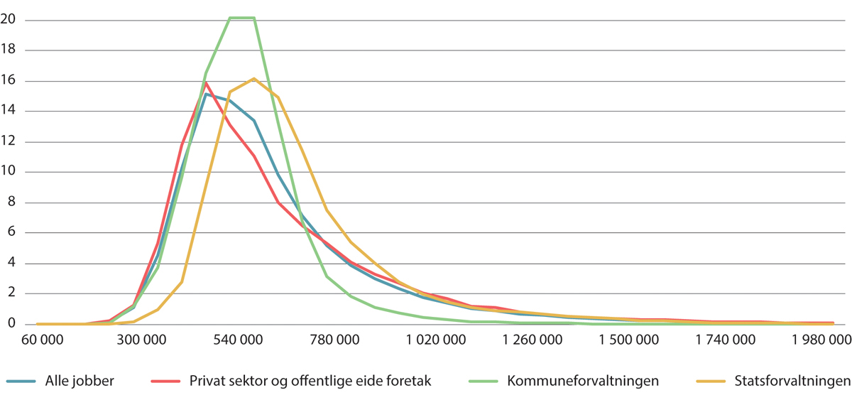 Figur 7.1 Lønnsfordeling i privat sektor, kommuneforvaltningen og statsforvaltningen. Kun i jobb, uten lærlinger. Andel i prosent per 60 000-kroners intervall. 20221