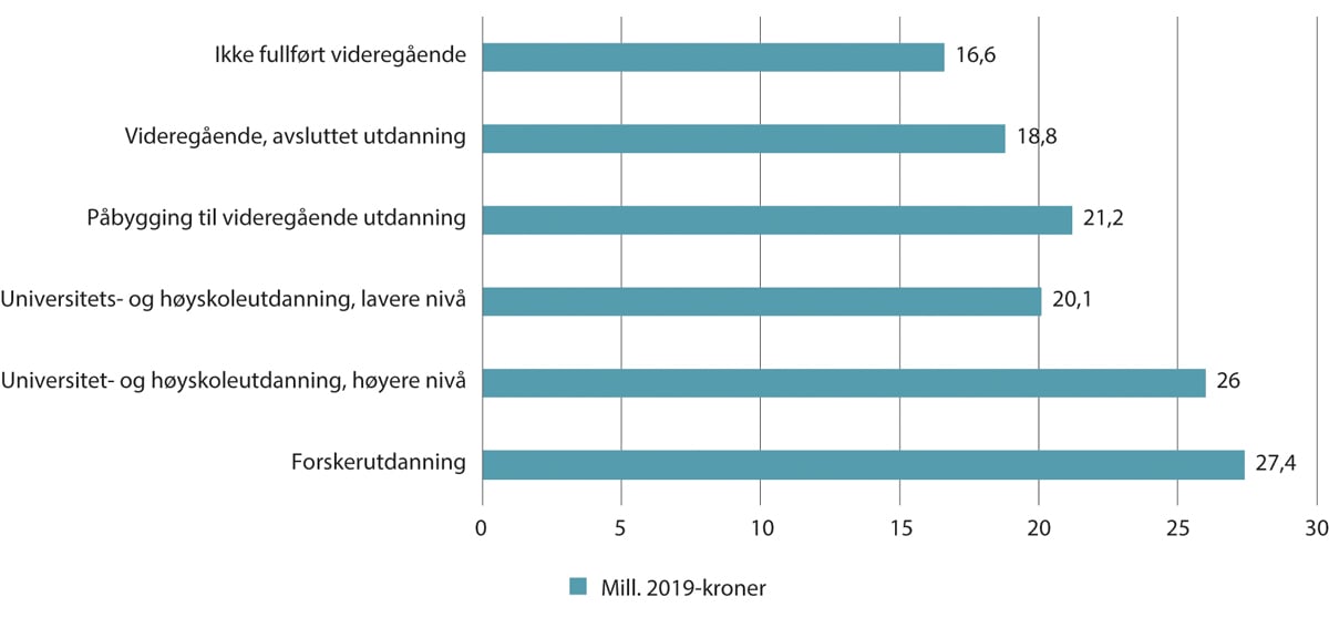 Figur 7.11 Gjenonnsnitlig livsløpsinntekt etter utdanningsnivå