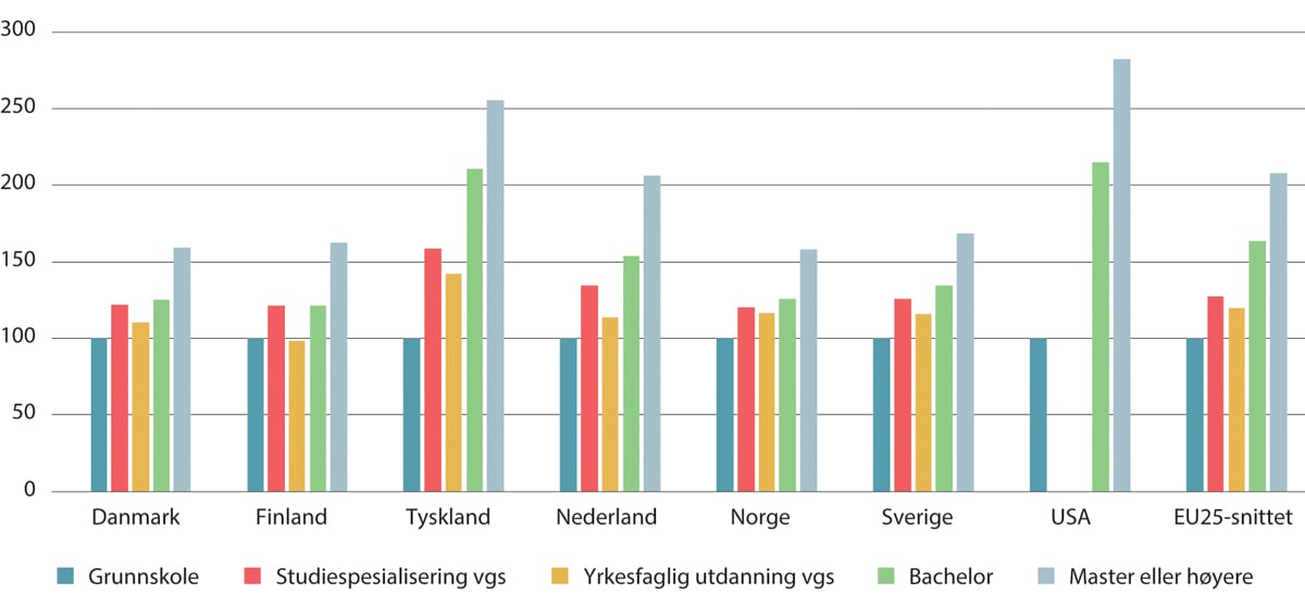 Figur 7.12 Relativ lønnsinntekt for lønnstakere etter utdanningslengde sammenlignet med de som har mindre enn videregående skole som høyeste utdanning (Grunnskole=100). Heltidsansatte. 25–64 år. 2021