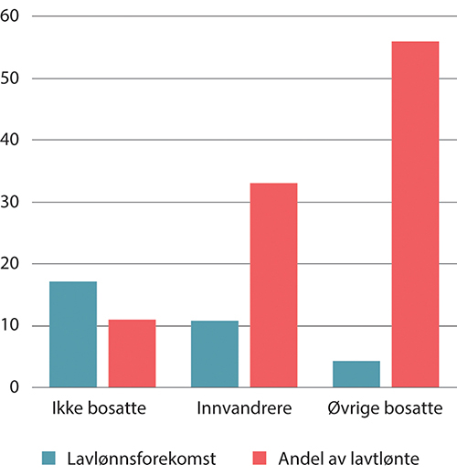 Figur 7.13 Lavlønnsforekomst og andel av lavtlønte årsverk under 2/3M-grensen etter innvandrings- status. Kun i jobb, uten lærlinger. Prosent. 2022