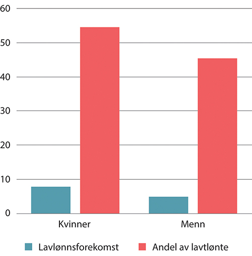 Figur 7.14 Lavlønnsforekomst og andel av lavtlønte årsverk under 2/3M-grensen etter kjønn. Kun i jobb, uten lærlinger. Prosent. 2022