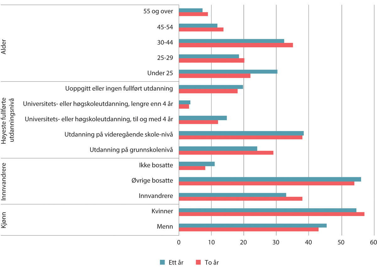 Figur 7.16 Andel årsverk etter kjennetegn med ettårig og toårig lavlønn under 2/3M-grensen. Kun i jobb, uten lærlinger. Prosent. Ett år=2022, to år= 2021–2022