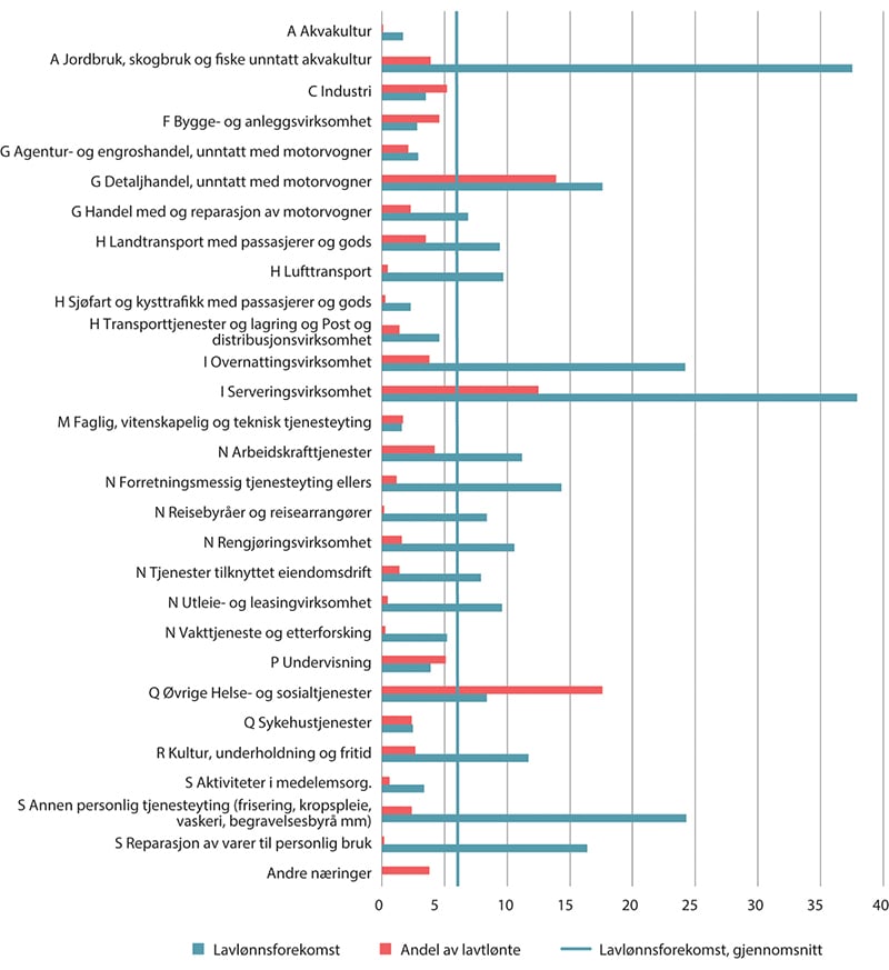 Figur 7.3 Lavlønnsforekomst og andel av lavtlønte årsverk under 2/3M-grensen etter næring. Kun i jobb, uten lærlinger. Prosent. 20221, 2