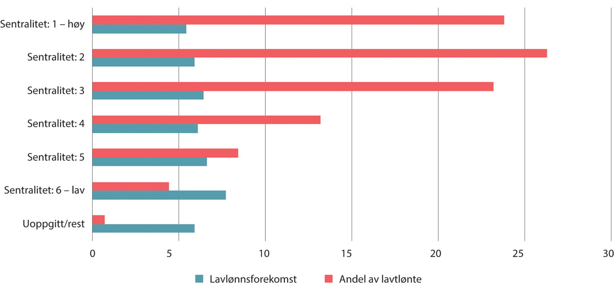 Figur 7.4 Lavlønnsforekomst og andel av lavtlønte under 2/3M-grensen etter sentralitet. Kun i jobb, uten lærlinger. Prosent. 2022