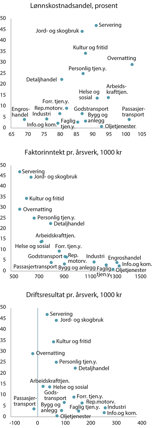 Figur 7.5 Lavlønnsandel (y-akse) og lønnskostnads- andel, faktorinntekt per årsverk og driftsresultat per årsverk (x-akse). 2017–20221