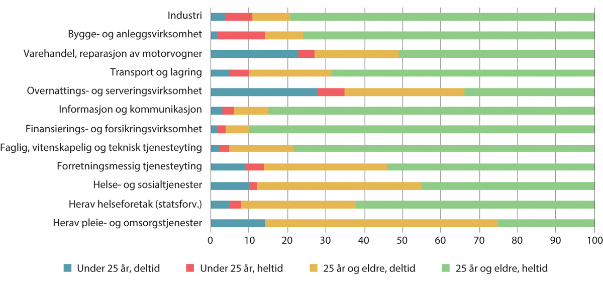 Figur 7.8 Fordeling av arbeidsforhold etter alder og arbeidstid i utvalgte næringer. Prosent. November 20221