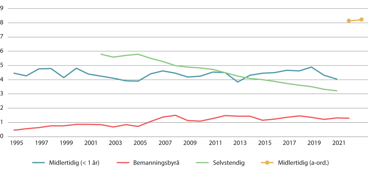 Figur 8.1 Tilknytningsform i hovedarbeidsforhold, andel av alle sysselsatte. 20–66 år. Prosent. 1995–20211