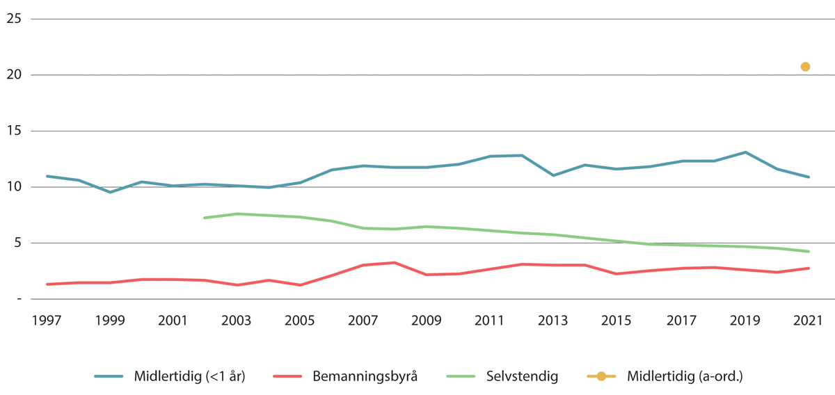 Figur 8.3 Tilknytningsform i hovedarbeidsforhold, som andel av alle sysselsatte med lav yrkesinntekt. 20–66 år. Prosent. 1997–20211