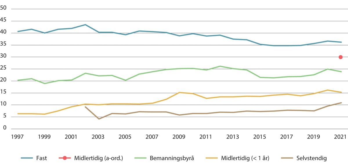 Figur 8.4 Andel med fagforeningsmedlemskap etter tilknytningsform. Alle bosatte og sysselsatte personer i alderen 20–66 år med lav inntekt, utenom arbeidstakere i primærnæringene. Prosent. 1997–2021