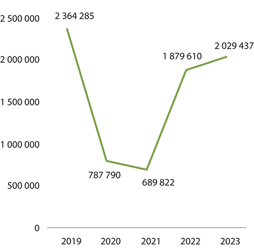 Figur 4.2 Antall publikummere totalt for musikk- og scenekunstinstitusjoner (post 70) 2019–2023