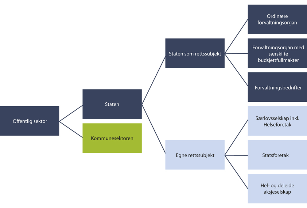 Figur 6.1 Organisering av statlig virksomhet
