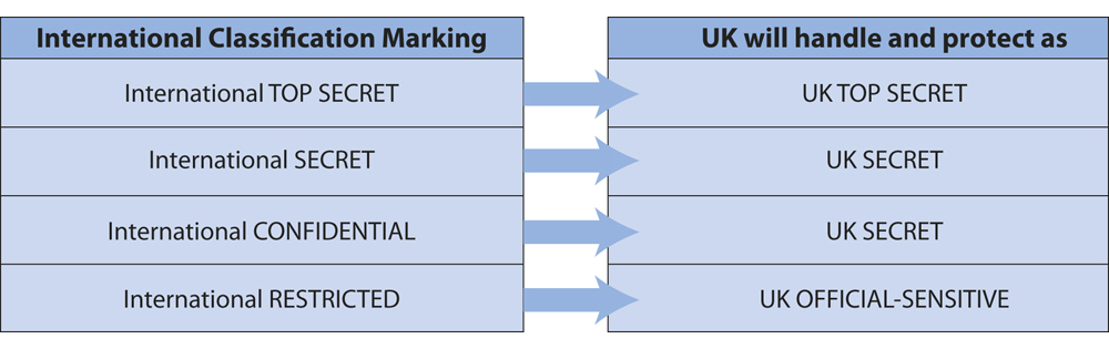 Figur 8.1 Forholdet mellom internasjonal og britisk sikkerhetsgradering.
