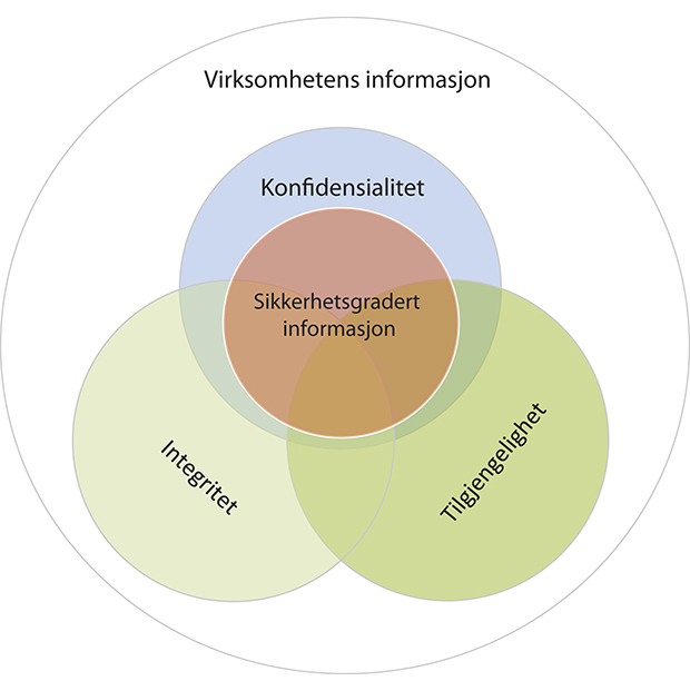 Figur 8.2 Sikkerhetsgradert informasjon.
