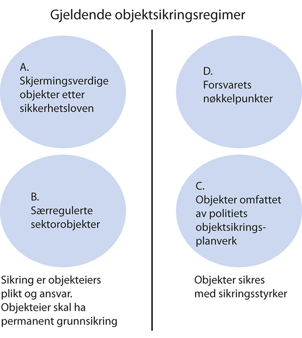 Figur 9.1 Objektsikkerhet er i dag regulert i diverse regelverk.
