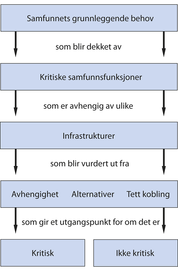 Figur 9.2 Kritisk infrastruktur.