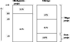 Figur 9.10 Pensjonsdekning