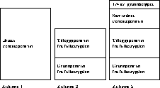 Figur 9.2 Samlet pensjon etter samordning når grunnpensjonen fra folketrygden
 svarer til grunnbeløpet