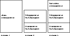 Figur 9.3 Samlet pensjon etter samordning når grunnpensjonen fra folketrygden
 svarer til 3/4 av grunnbeløpet