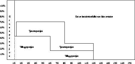 Figur 9.5 Forholdet mellom lønn og pensjon