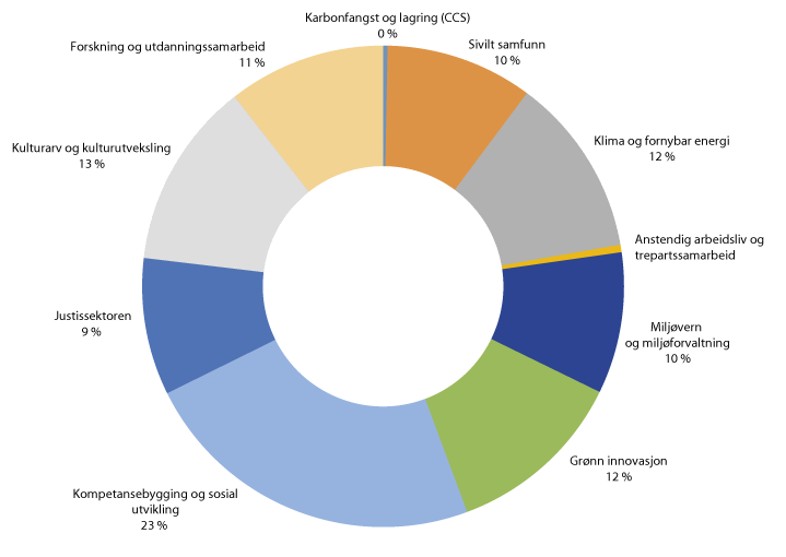 Figur 11.2 Viser fordelingen av EØS-midler per sektor. Sammenlignet med fordelingen for perioden 2004–2009, har støtten til klima og miljø økt betydelig, og er det største innsatsområdet. Støtten til kulturarv er redusert. 
