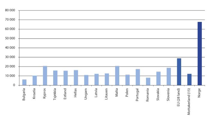 Figur 11.3 Bruttonasjonalprodukt per innbygger (2015, i euro)