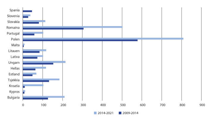 Figur 11.4 
Bruttofordeling 2009–2014 og 2014–2021