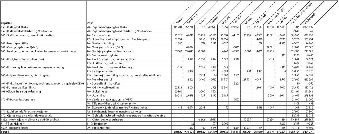 Figur 2.1 Bilateral bistand til største mottakerland i Afrika fordelt på kapittel og post, 20151 (NOK 1000)