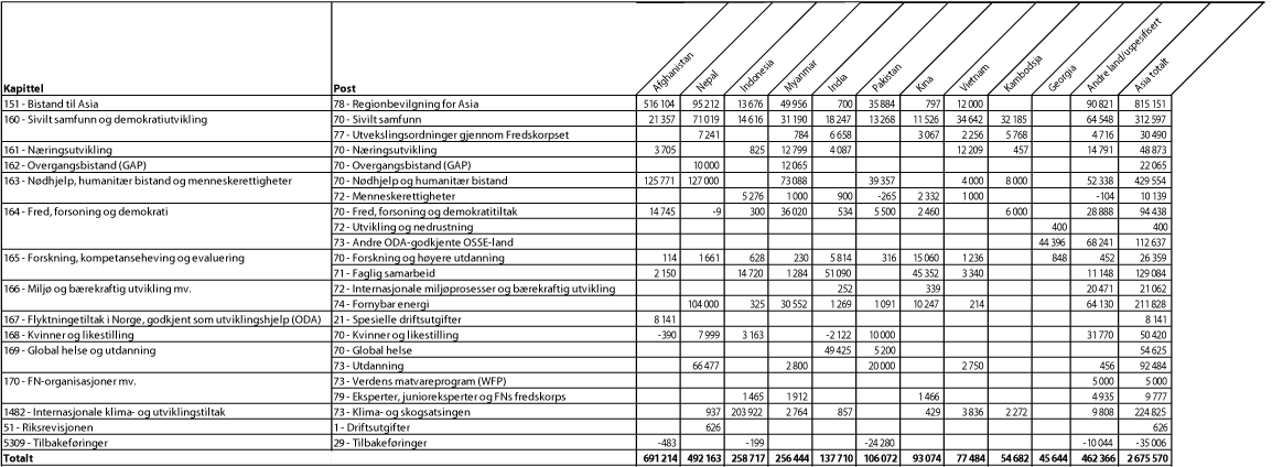 Figur 2.2 Bilateral bistand til største mottakerland i Asia etter kapittel og post, 20151 (NOK 1000)