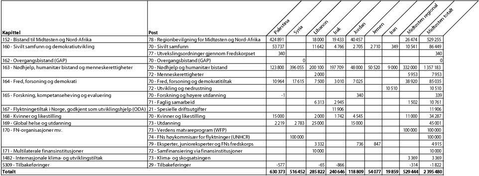 Figur 2.3 Bilateral bistand til Midtøsten etter kapittel og post, 20151 (NOK 1000)