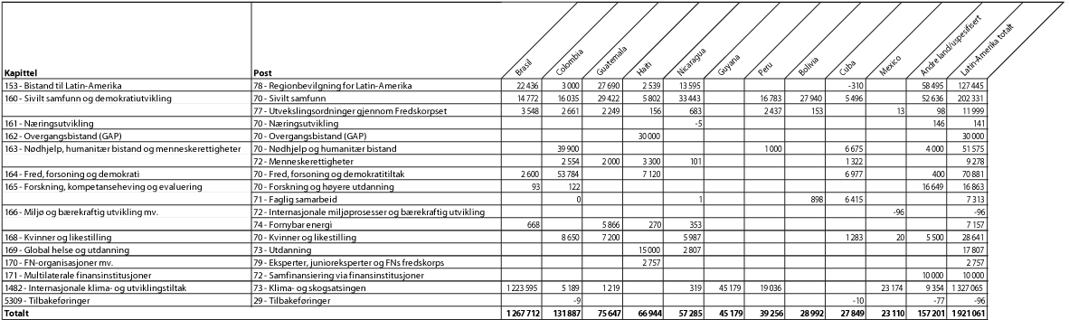 Figur 2.4 Bilateral bistand til største mottakerland i Latin-Amerika etter kapittel og post, 20151 (NOK 1000)