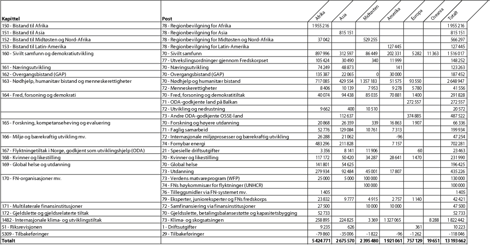 Figur 2.5 Bilateral bistand til hovedregionene fordelt på kapittel og post, 20151 (NOK 1000)