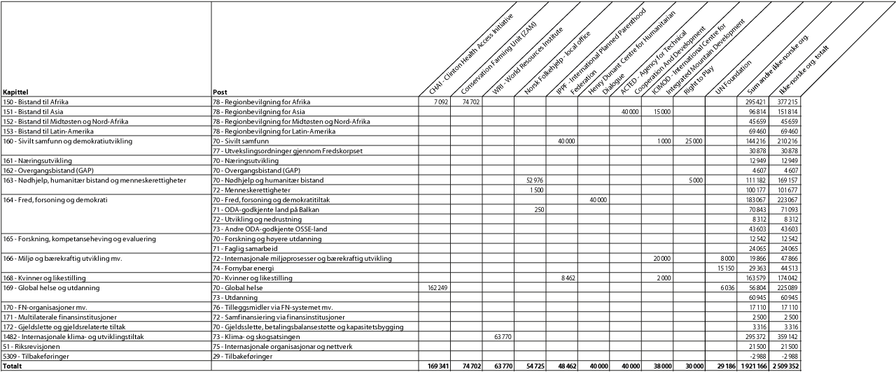 Figur 4.1 Bistand forvaltet av ikke-norske ikke-statlige organisasjoner/stiftelser1 fordelt på kapittel og post, 20152 (NOK 1000)