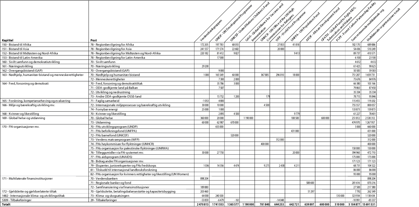 Figur 5.1 Bistand gjennom multilaterale organisasjoner fordelt på kapittel og post, 20151 (NOK 1000).