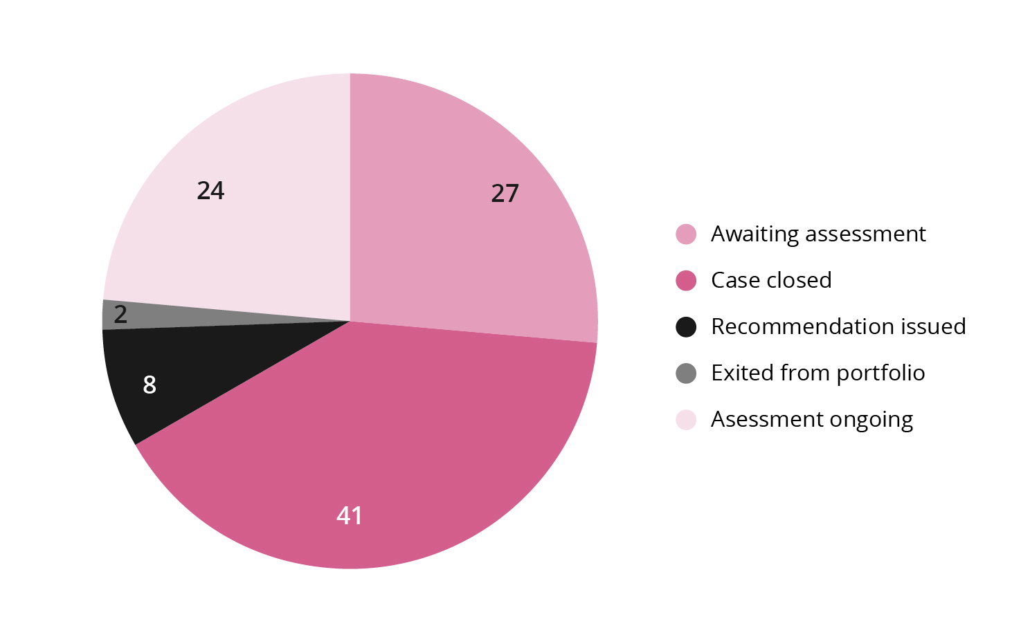 The distribution shows the investigation status for new cases from 2023.