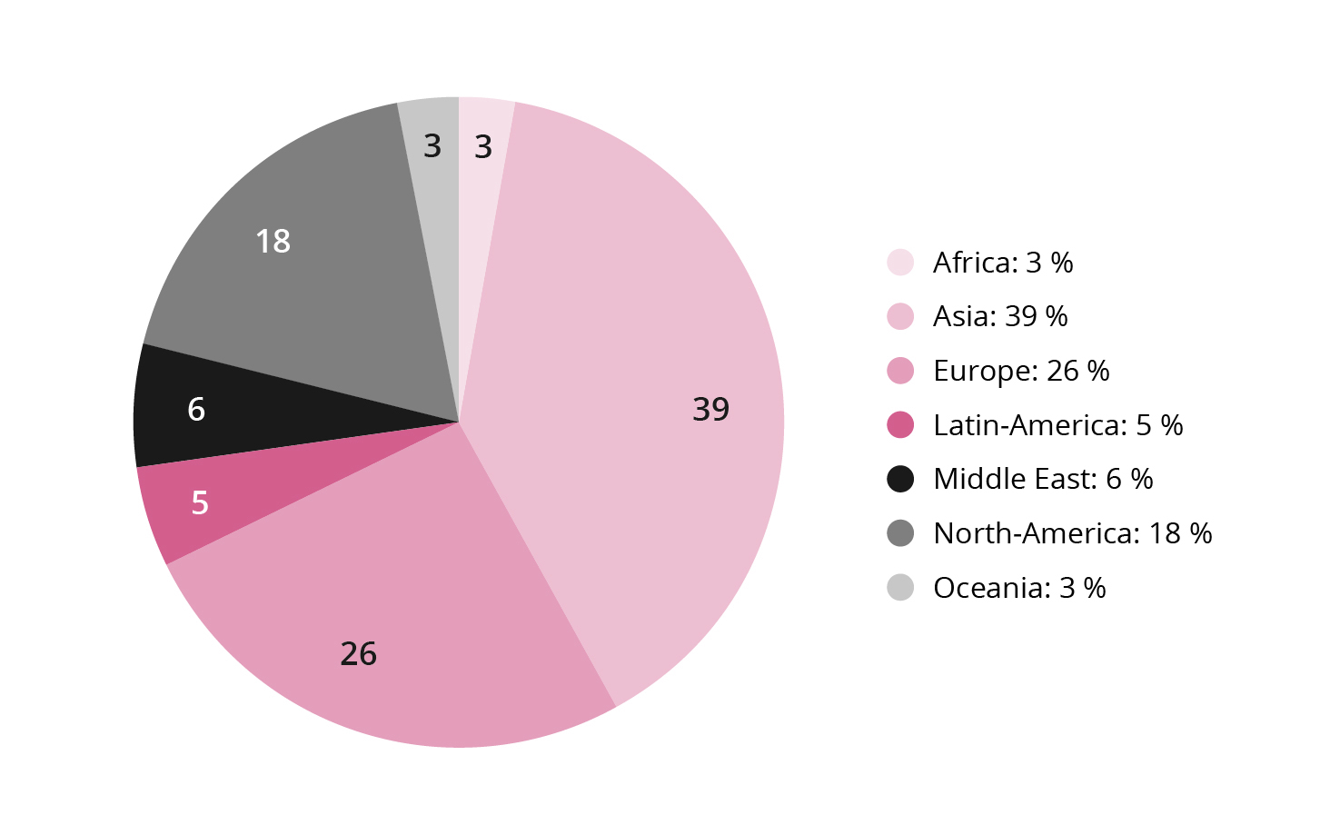 Regional distribution of the companies assessed by the Ethics Council in 2023. Companies from Asia make up 39 %, 11 % less than the share of the investments. Companies from Europe 26%, 8% more than the share of investments,. North America is underrepresented, while the Middle East is overrepresented.