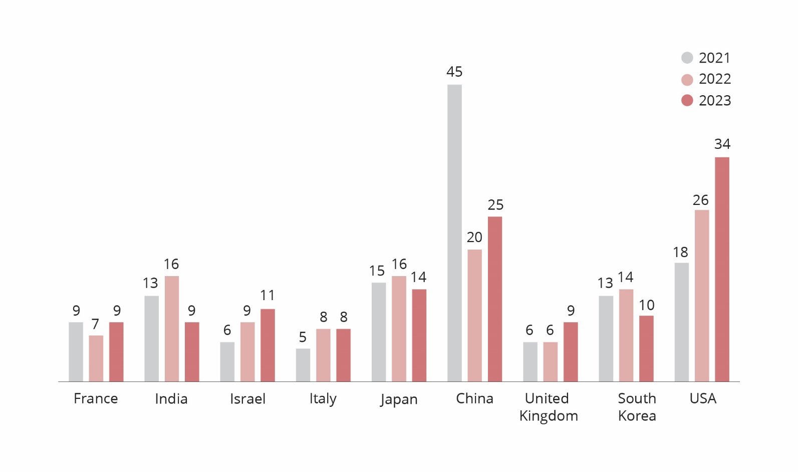 Overview of how many companies from nine selected countries have been investigated by the Ethics Council in the period 2021–2023. China and the USA top the list of countries from which the Ethics Council investigates companies.