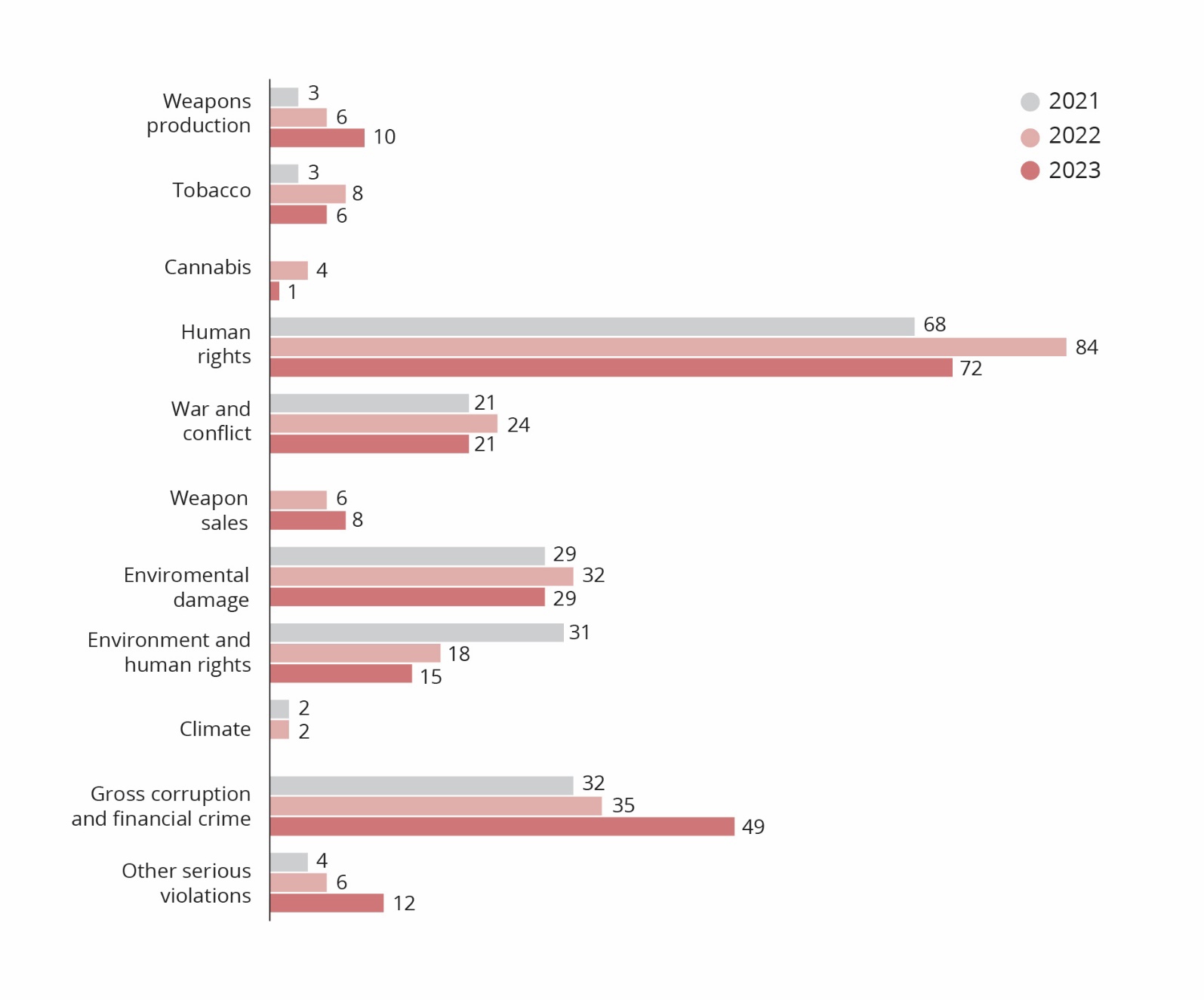 Overview of how the Ethics Council's work has been distributed among the various exclusion criteria in the period 2021–2023. The human rights criterion stands out with the most cases, followed by corruption.